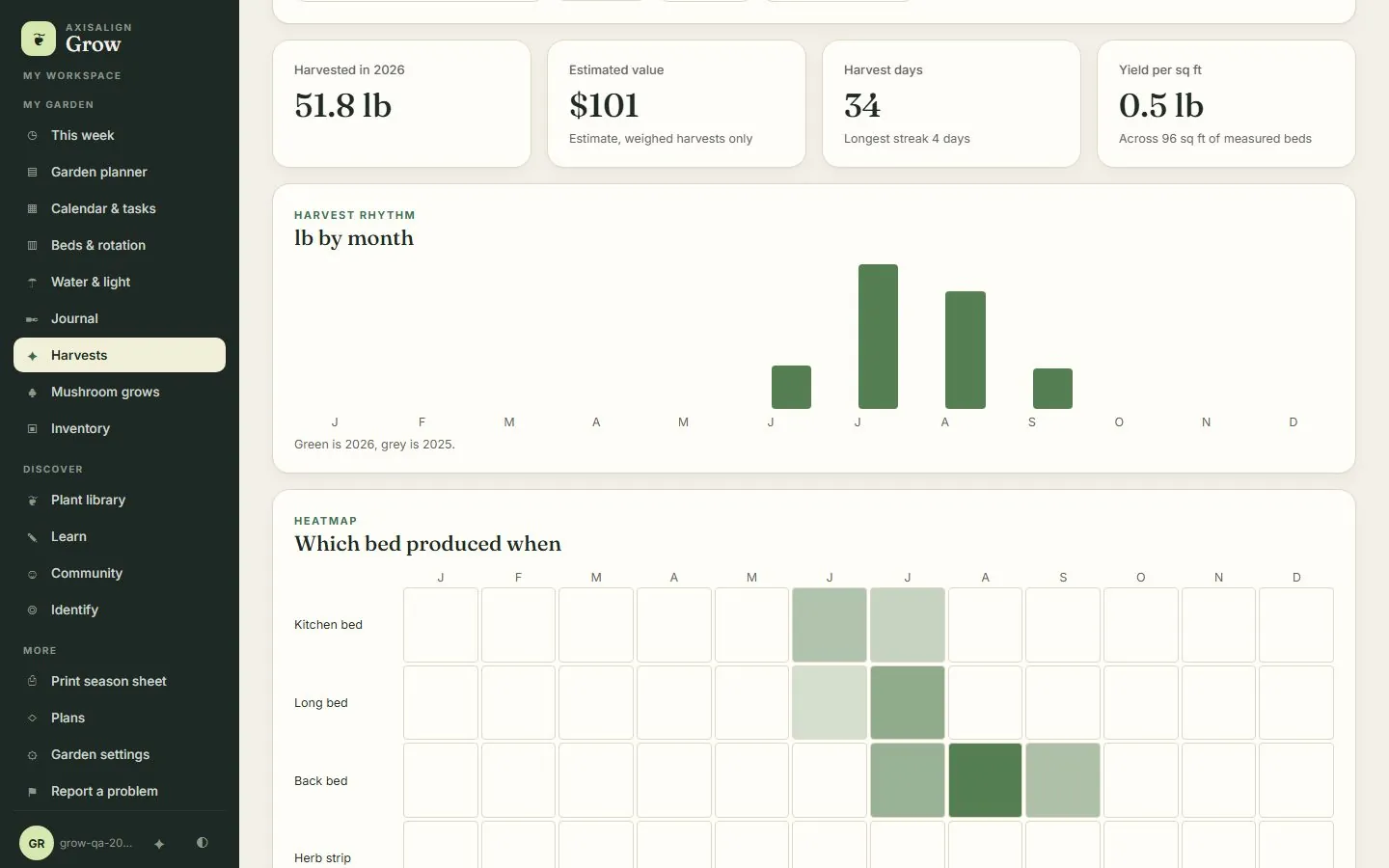 Harvests page showing 51.8 lb harvested, an estimated value of 101 dollars, harvest days, yield per square foot, a pounds by month chart and a bed by month heatmap.